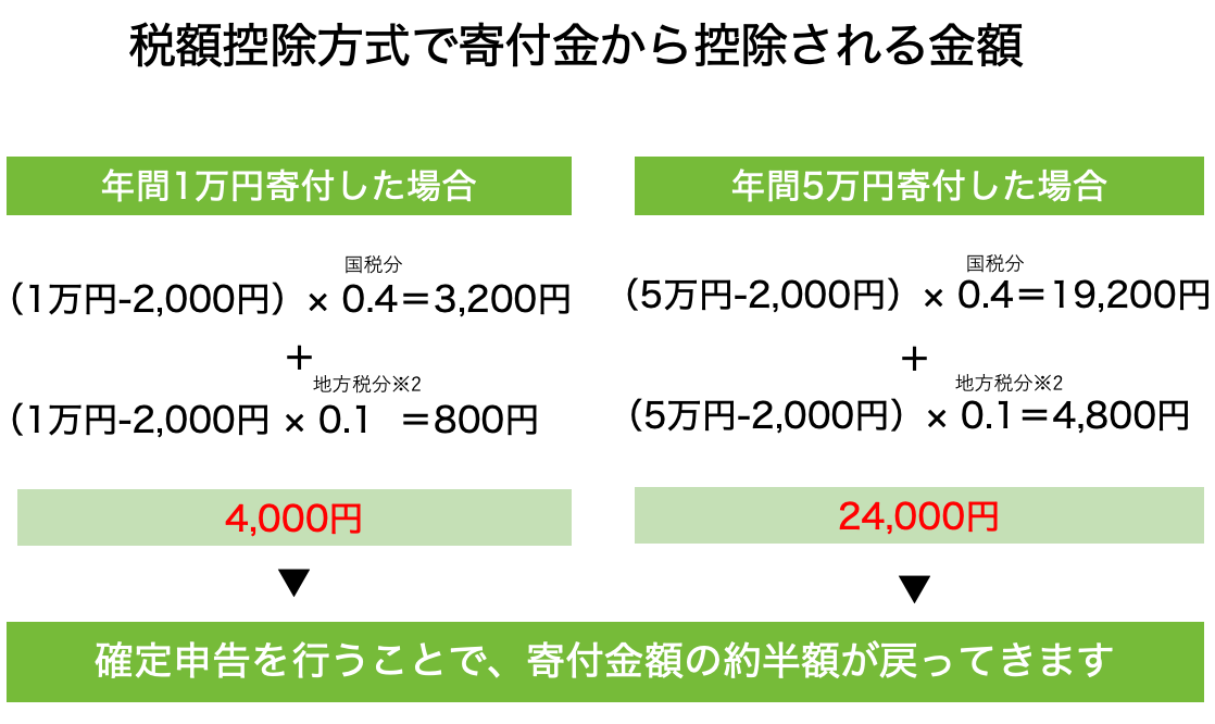 寄付金控除額の詳細